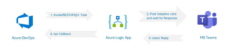 Design of the solution going from DevOps to a Logic app then to Teams and back