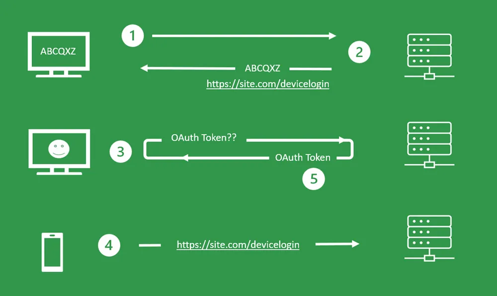 Device Flow Diagram