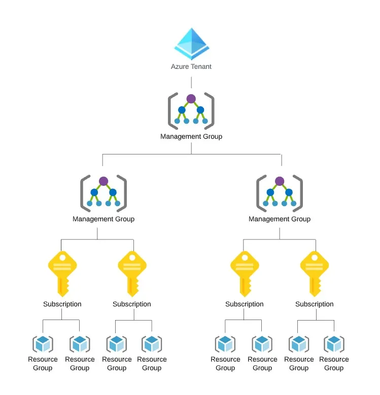 The Azure Hierarchy