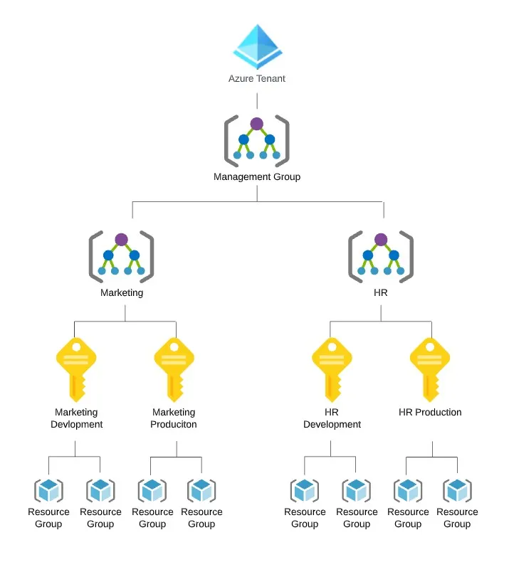 The Azure Hierarchy